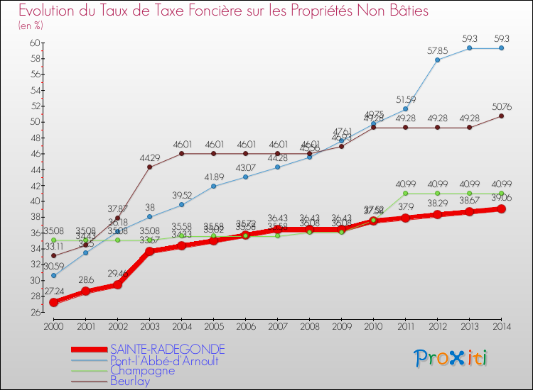 Evolution du taux de la taxe foncière sur les immeubles et terrains non batis pour SAINTE-RADEGONDE et les communes proches de 2000 à 2014 Comparaison des taux de la taxe foncière sur les immeubles et terrains non batis pour SAINTE-RADEGONDE et les communes voisines de 2000 à 2014