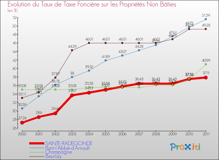 Evolution du taux de la taxe foncière sur les immeubles et terrains non batis pour SAINTE-RADEGONDE et les communes proches Comparaison des taux de la taxe foncière sur les immeubles et terrains non batis pour SAINTE-RADEGONDE et les communes voisines