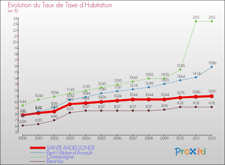 Evolution du taux de la taxe d'habitation pour SAINTE-RADEGONDE et les communes proches Comparaison des taux de la taxe d'habitation pour SAINTE-RADEGONDE et les communes voisines