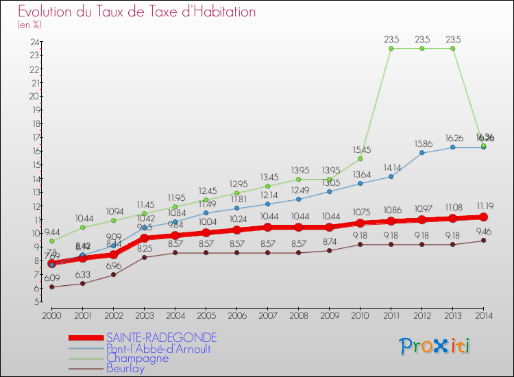 Evolution du taux de la taxe d'habitation pour SAINTE-RADEGONDE et les communes proches de 2000 à 2014 Comparaison des taux de la taxe d'habitation pour SAINTE-RADEGONDE et les communes voisines de 2000 à 2014