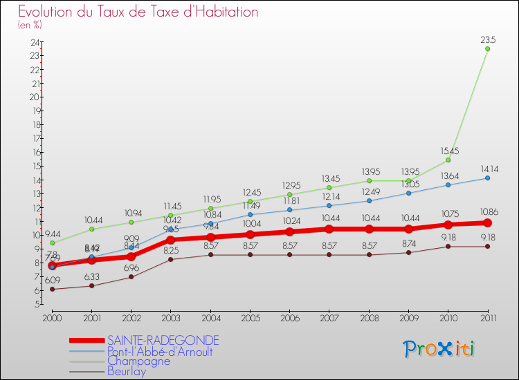 Evolution du taux de la taxe d'habitation pour SAINTE-RADEGONDE et les communes proches Comparaison des taux de la taxe d'habitation pour SAINTE-RADEGONDE et les communes voisines