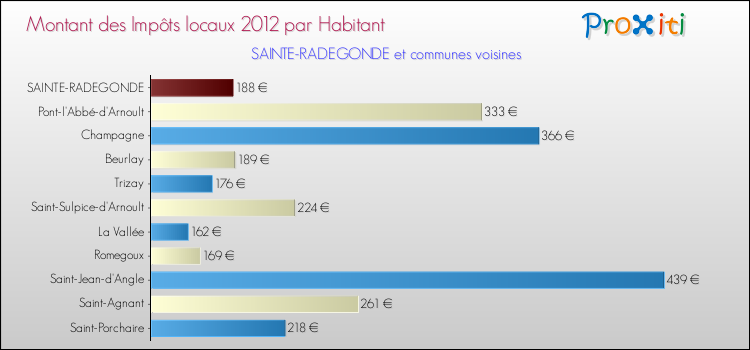 Montant des impôts locaux par Habitant pour SAINTE-RADEGONDE et les communes proches Comparaison des impôts locaux par habitant pour SAINTE-RADEGONDE et les communes voisines