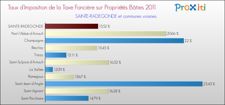 Taux d'imposition de la taxe foncière sur le bati 2011 pour SAINTE-RADEGONDE et les communes proches Comparaison des taux d'imposition de la taxe foncière sur le bati 2011 pour SAINTE-RADEGONDE et les communes voisines