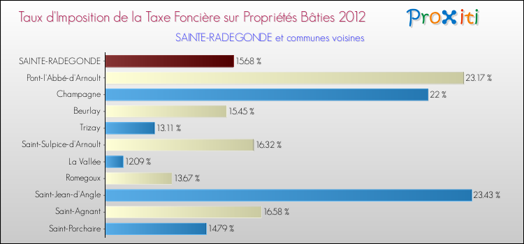 Taux d'imposition de la taxe foncière sur le bati 2012 pour SAINTE-RADEGONDE et les communes proches Comparaison des taux d'imposition de la taxe foncière sur le bati 2012 pour SAINTE-RADEGONDE et les communes voisines