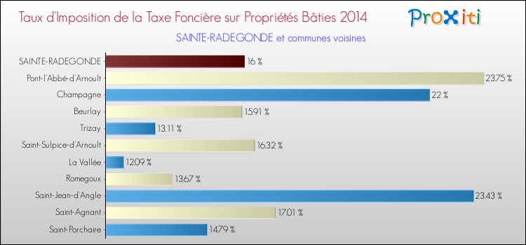 Taux d'imposition de la taxe foncière sur le bati 2014 pour SAINTE-RADEGONDE et les communes proches Comparaison des taux d'imposition de la taxe foncière sur le bati 2014 pour SAINTE-RADEGONDE et les communes voisines