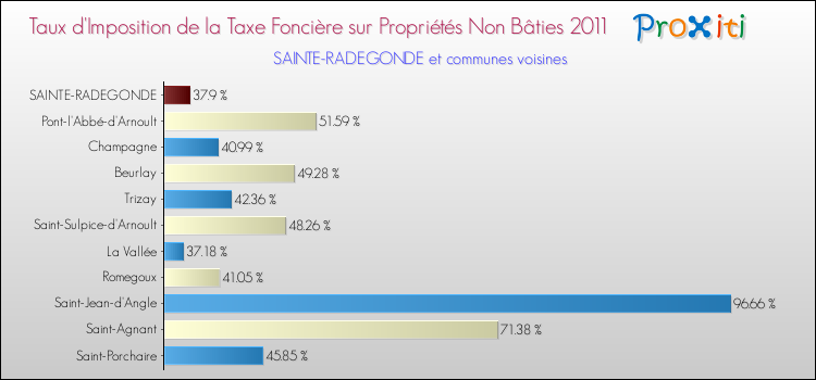 Taux d'imposition de la taxe foncière sur les immeubles et terrains non batis 2011 pour SAINTE-RADEGONDE et les communes proches Comparaison des taux d'imposition de la taxe foncière sur les immeubles et terrains non batis 2011 pour SAINTE-RADEGONDE et les communes voisines