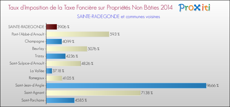 Taux d'imposition de la taxe foncière sur les immeubles et terrains non batis 2014 pour SAINTE-RADEGONDE et les communes proches Comparaison des taux d'imposition de la taxe foncière sur les immeubles et terrains non batis 2014 pour SAINTE-RADEGONDE et les communes voisines
