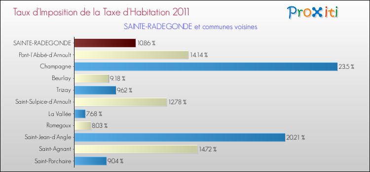 Taux d'imposition de la taxe d'habitation 2011 pour SAINTE-RADEGONDE et les communes proches Comparaison des taux d'imposition de la taxe d'habitation 2011 pour SAINTE-RADEGONDE et les communes voisines