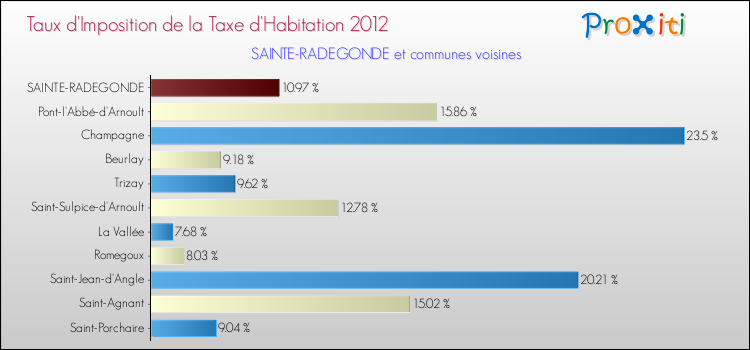 Taux d'imposition de la taxe d'habitation 2012 pour SAINTE-RADEGONDE et les communes proches Comparaison des taux d'imposition de la taxe d'habitation 2012 pour SAINTE-RADEGONDE et les communes voisines