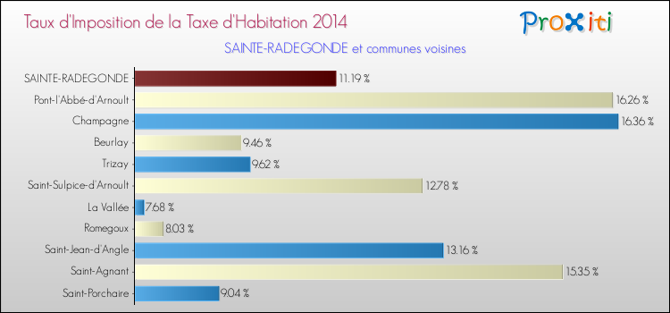 Taux d'imposition de la taxe d'habitation 2014 pour SAINTE-RADEGONDE et les communes proches Comparaison des taux d'imposition de la taxe d'habitation 2014 pour SAINTE-RADEGONDE et les communes voisines