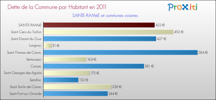 Dette par habitant de la commune en 2011 pour SAINTE-RAMéE et les communes proches Comparaison de la dette par habitant de la commune en 2011 pour SAINTE-RAMéE et les communes voisines