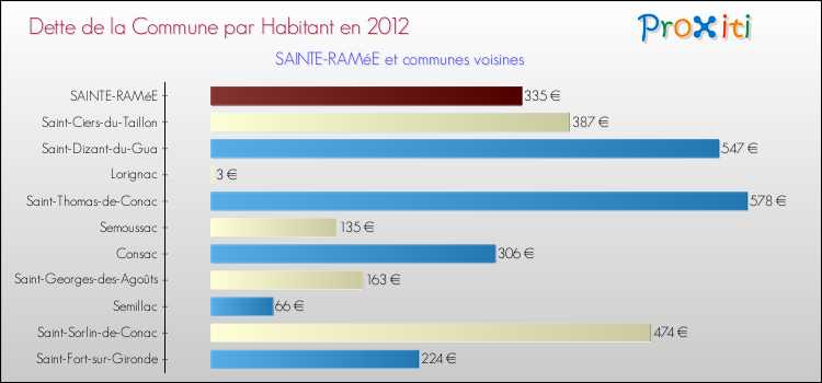 Dette par habitant de la commune en 2012 pour SAINTE-RAMéE et les communes proches Comparaison de la dette par habitant de la commune en 2012 pour SAINTE-RAMéE et les communes voisines