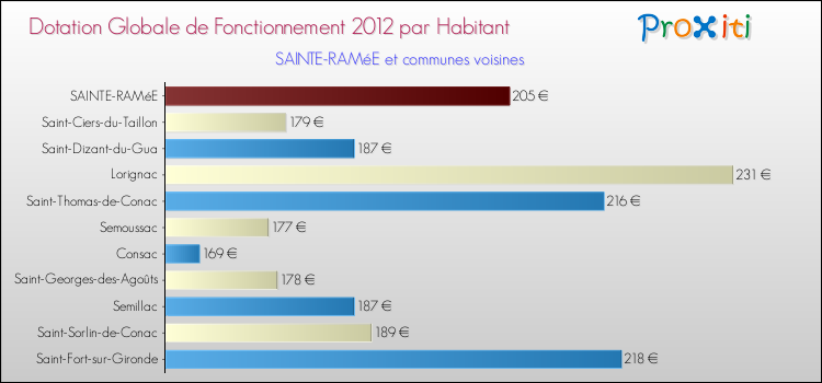 Montant des dotations globales de fonctionnement DGF par Habitant pour SAINTE-RAMéE et les communes proches Comparaison des des dotations globales de fonctionnement DGF par habitant pour SAINTE-RAMéE et les communes voisines