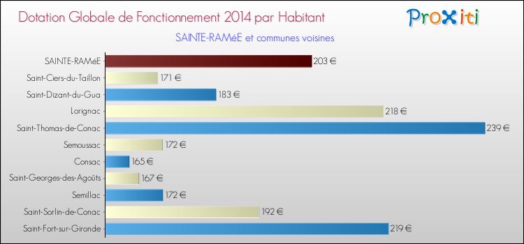 Montant des dotations globales de fonctionnement DGF par Habitant pour SAINTE-RAMéE et les communes proches en 2014. Comparaison des des dotations globales de fonctionnement DGF par habitant pour SAINTE-RAMéE et les communes voisines en 2014.