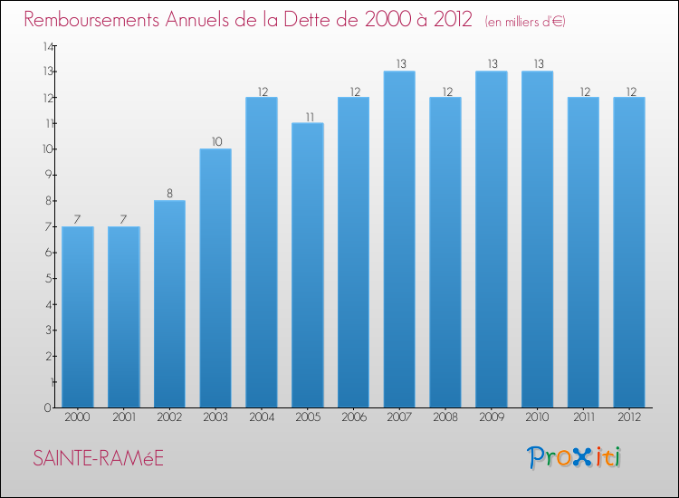 Evolution de l'annuité de la dette pour la commune de SAINTE-RAMéE de 2000 à 2012 Annuités de la dette pour SAINTE-RAMéE de 2000 à 2012