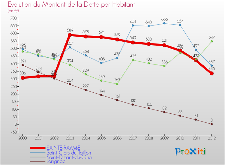 Evolution de la dette par habitant pour la commune de SAINTE-RAMéE et les communes proches de 2000 à 2012 Comparaison de la dette par habitant pour SAINTE-RAMéE et les communes voisines de 2000 à 2012