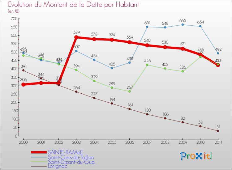 Evolution de la dette par habitant pour la commune de SAINTE-RAMéE et les communes proches Comparaison de la dette par habitant pour SAINTE-RAMéE et les communes voisines