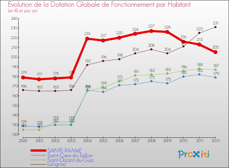 Evolution et montant de la dotation globale de fonctionnement par Habitant pour SAINTE-RAMéE et les communes proches Comparaison des dotations globales de fonctionnement par habitant pour SAINTE-RAMéE et les communes voisines