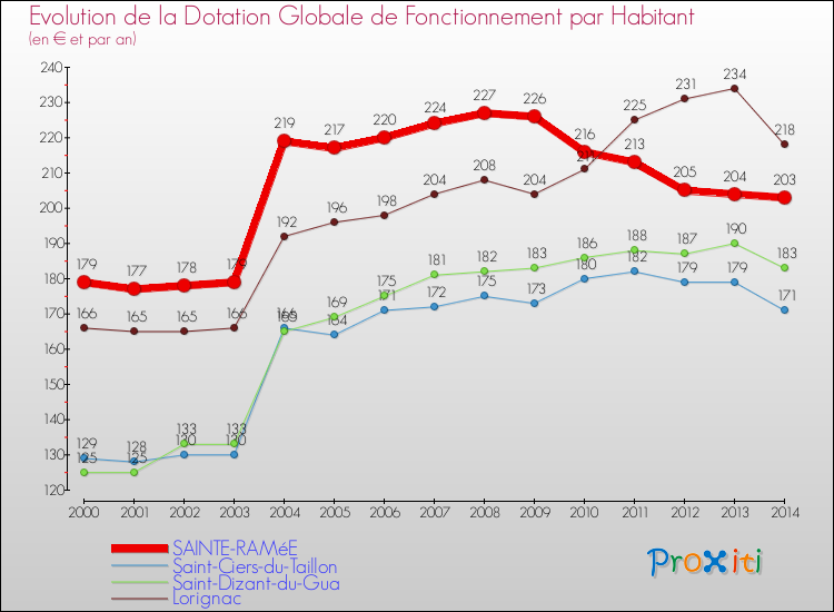 Evolution et montant de la dotation globale de fonctionnement par Habitant pour SAINTE-RAMéE et les communes proches de 2000 à 2014. Comparaison des dotations globales de fonctionnement par habitant pour SAINTE-RAMéE et les communes voisines de 2000 à 2014.