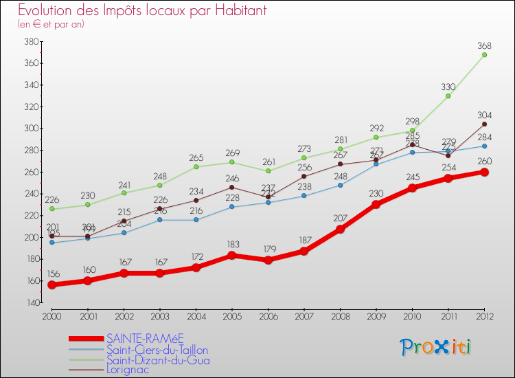 Evolution et montant des impôts locaux par Habitant pour SAINTE-RAMéE et les communes proches Comparaison des impôts locaux par habitant pour SAINTE-RAMéE et les communes voisines