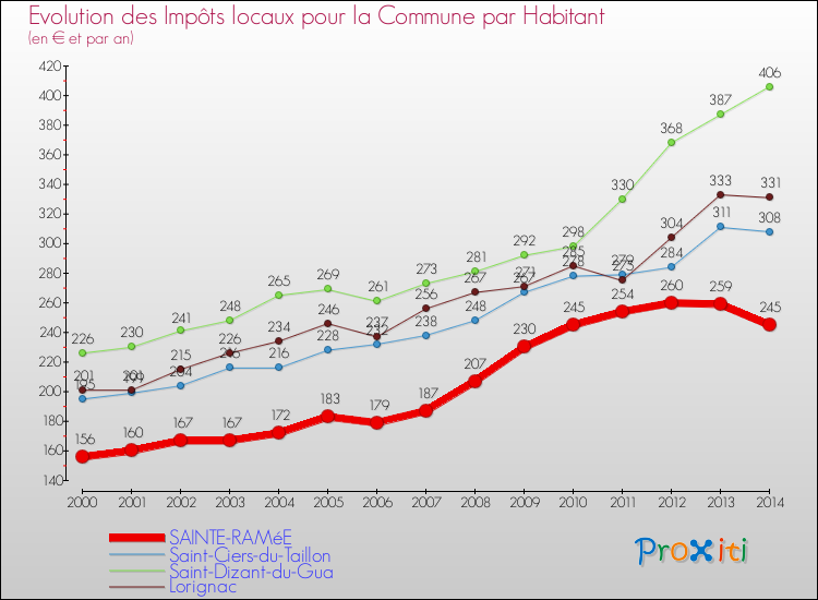 Evolution et montant des impôts locaux par Habitant pour SAINTE-RAMéE et les communes proches de 2000 à 2014 Comparaison des impôts locaux par habitant pour SAINTE-RAMéE et les communes voisines de 2000 à 2014