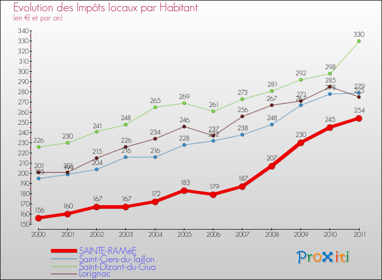 Evolution et montant des impôts locaux par Habitant pour SAINTE-RAMéE et les communes proches Comparaison des impôts locaux par habitant pour SAINTE-RAMéE et les communes voisines