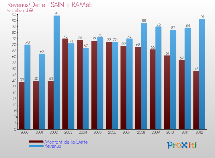 Evolution comparée de la dette et des revenus pour la commune de SAINTE-RAMéE de 2000 à 2012 Comparaison de la dette et des revenus pour SAINTE-RAMéE de 2000 à 2012