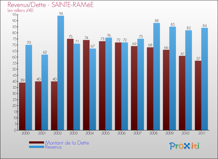 Evolution comparée de la dette et des revenus pour la commune de SAINTE-RAMéE de 2000 à 2011 Comparaison de la dette et des revenus pour SAINTE-RAMéE de 2000 à 2011
