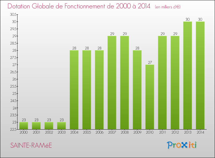 Evolution du montant de la Dotation Globale de Fonctionnement pour la commune de SAINTE-RAMéE de 2000 à 2014 Evolution du montant de la Dotation Globale de Fonctionnement pour SAINTE-RAMéE de 2000 à 2014