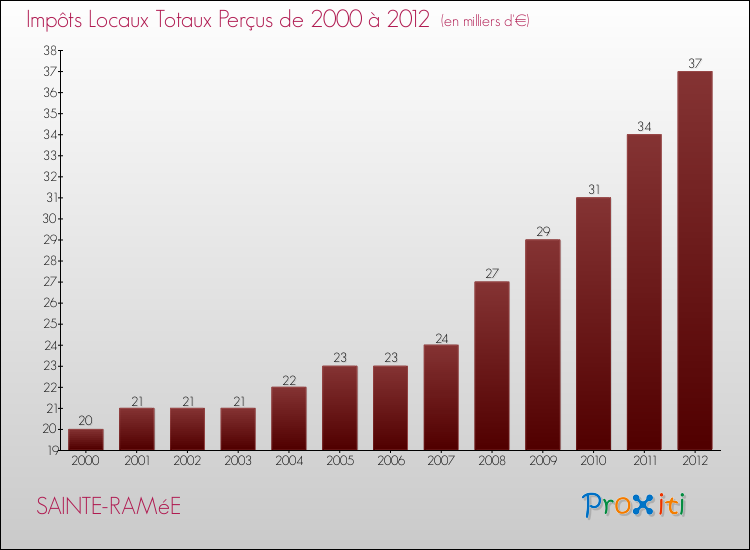Evolution des Impôts Locaux pour la commune de SAINTE-RAMéE de 2000 à 2012 Evolution des Impôts Locaux pour SAINTE-RAMéE de 2000 à 2012
