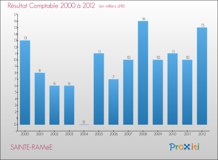Evolution du résultat comptable pour la commune de SAINTE-RAMéE de 2000 à 2012 Evolution du résultat comptable pour SAINTE-RAMéE de 2000 à 2012