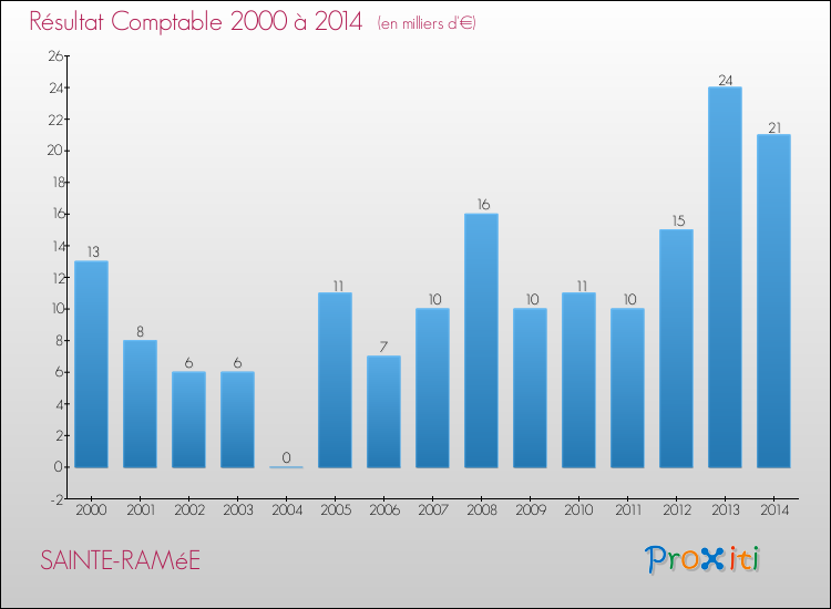 Evolution du résultat comptable pour la commune de SAINTE-RAMéE de 2000 à 2014 Evolution du résultat comptable pour SAINTE-RAMéE de 2000 à 2014