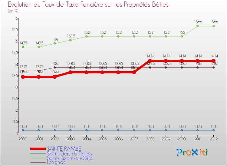 Evolution du taux de la taxe foncière sur le bati pour SAINTE-RAMéE et les communes proches de 2000 à 2012 Comparaison des taux de taxe foncière sur le bati pour SAINTE-RAMéE et les communes voisines de 2000 à 2012