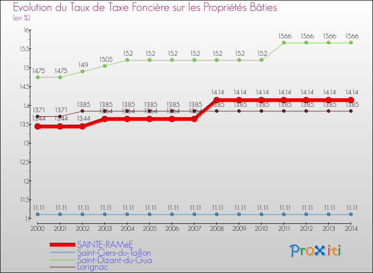 Evolution du taux de la taxe foncière sur le bati pour SAINTE-RAMéE et les communes proches de 2000 à 2014 Comparaison des taux de taxe foncière sur le bati pour SAINTE-RAMéE et les communes voisines de 2000 à 2014