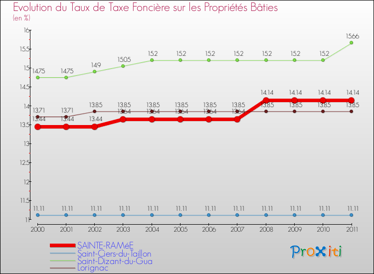 Evolution du taux de la taxe foncière sur le bati pour SAINTE-RAMéE et les communes proches Comparaison des taux de taxe foncière sur le bati pour SAINTE-RAMéE et les communes voisines