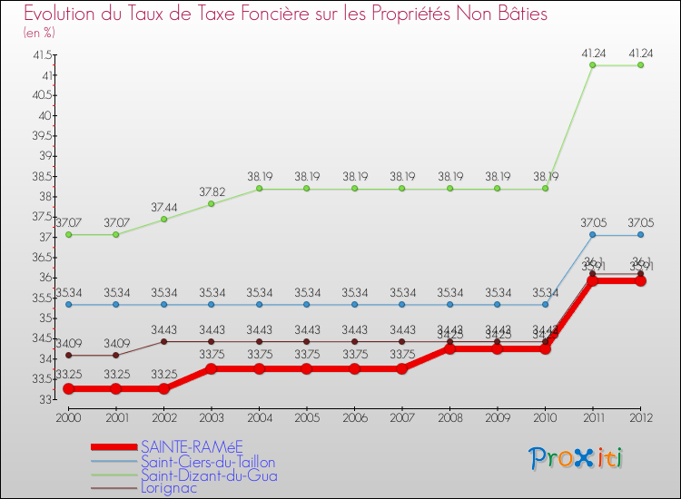 Evolution du taux de la taxe foncière sur les immeubles et terrains non batis pour SAINTE-RAMéE et les communes proches de 2000 à 2012 Comparaison des taux de la taxe foncière sur les immeubles et terrains non batis pour SAINTE-RAMéE et les communes voisines de 2000 à 2012