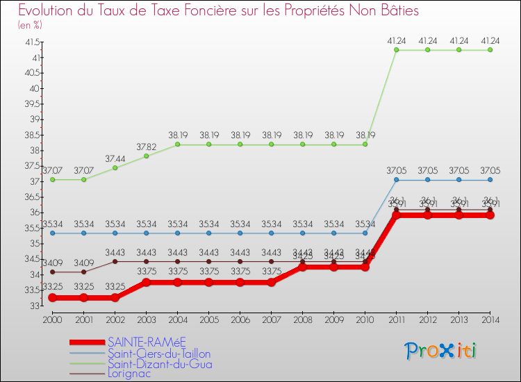 Evolution du taux de la taxe foncière sur les immeubles et terrains non batis pour SAINTE-RAMéE et les communes proches de 2000 à 2014 Comparaison des taux de la taxe foncière sur les immeubles et terrains non batis pour SAINTE-RAMéE et les communes voisines de 2000 à 2014