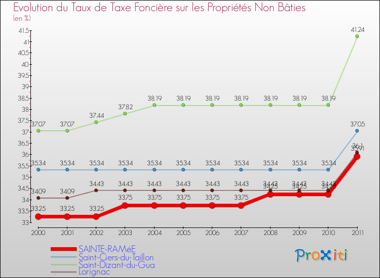 Evolution du taux de la taxe foncière sur les immeubles et terrains non batis pour SAINTE-RAMéE et les communes proches Comparaison des taux de la taxe foncière sur les immeubles et terrains non batis pour SAINTE-RAMéE et les communes voisines