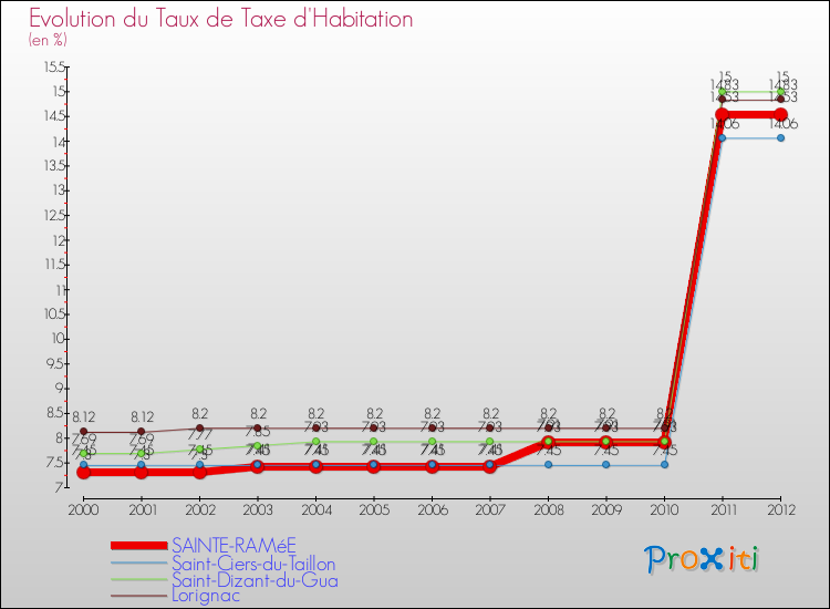 Evolution du taux de la taxe d'habitation pour SAINTE-RAMéE et les communes proches Comparaison des taux de la taxe d'habitation pour SAINTE-RAMéE et les communes voisines