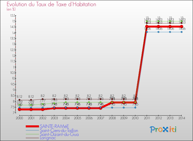 Evolution du taux de la taxe d'habitation pour SAINTE-RAMéE et les communes proches de 2000 à 2014 Comparaison des taux de la taxe d'habitation pour SAINTE-RAMéE et les communes voisines de 2000 à 2014