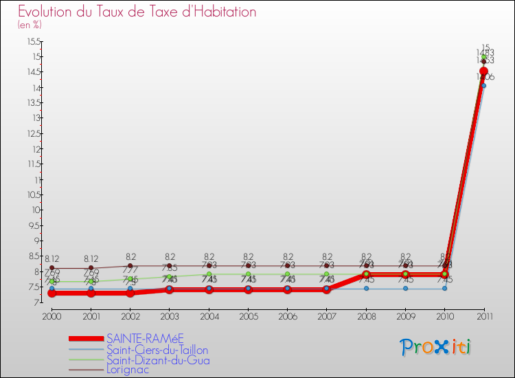 Evolution du taux de la taxe d'habitation pour SAINTE-RAMéE et les communes proches Comparaison des taux de la taxe d'habitation pour SAINTE-RAMéE et les communes voisines