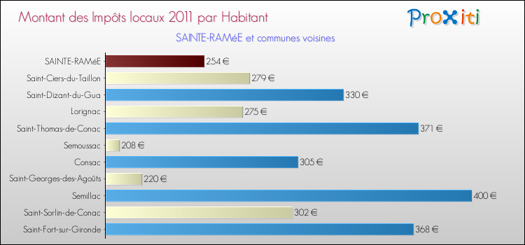 Montant des impôts locaux par Habitant pour SAINTE-RAMéE et les communes proches Comparaison des impôts locaux par habitant pour SAINTE-RAMéE et les communes voisines