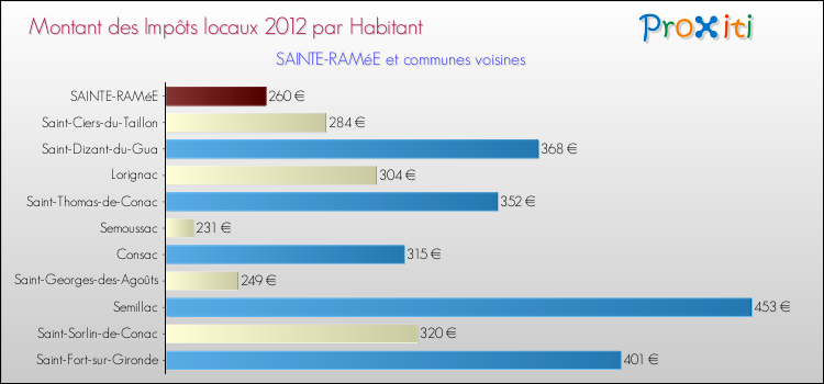 Montant des impôts locaux par Habitant pour SAINTE-RAMéE et les communes proches Comparaison des impôts locaux par habitant pour SAINTE-RAMéE et les communes voisines