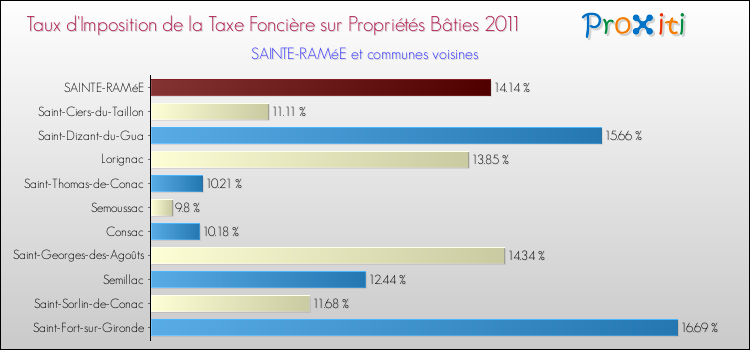 Taux d'imposition de la taxe foncière sur le bati 2011 pour SAINTE-RAMéE et les communes proches Comparaison des taux d'imposition de la taxe foncière sur le bati 2011 pour SAINTE-RAMéE et les communes voisines