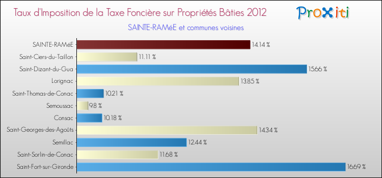 Taux d'imposition de la taxe foncière sur le bati 2012 pour SAINTE-RAMéE et les communes proches Comparaison des taux d'imposition de la taxe foncière sur le bati 2012 pour SAINTE-RAMéE et les communes voisines