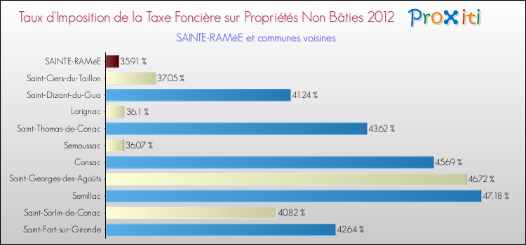 Taux d'imposition de la taxe foncière sur les immeubles et terrains non batis 2012 pour SAINTE-RAMéE et les communes proches Comparaison des taux d'imposition de la taxe foncière sur les immeubles et terrains non batis 2012 pour SAINTE-RAMéE et les communes voisines