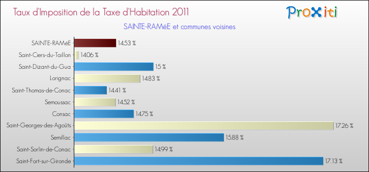 Taux d'imposition de la taxe d'habitation 2011 pour SAINTE-RAMéE et les communes proches Comparaison des taux d'imposition de la taxe d'habitation 2011 pour SAINTE-RAMéE et les communes voisines