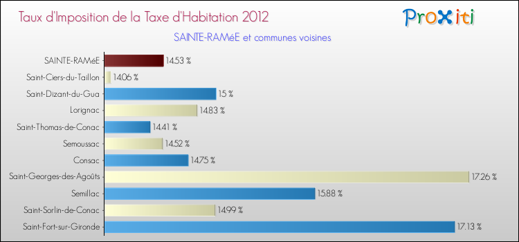 Taux d'imposition de la taxe d'habitation 2012 pour SAINTE-RAMéE et les communes proches Comparaison des taux d'imposition de la taxe d'habitation 2012 pour SAINTE-RAMéE et les communes voisines
