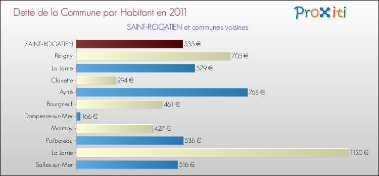 Dette par habitant de la commune en 2011 pour SAINT-ROGATIEN et les communes proches Comparaison de la dette par habitant de la commune en 2011 pour SAINT-ROGATIEN et les communes voisines