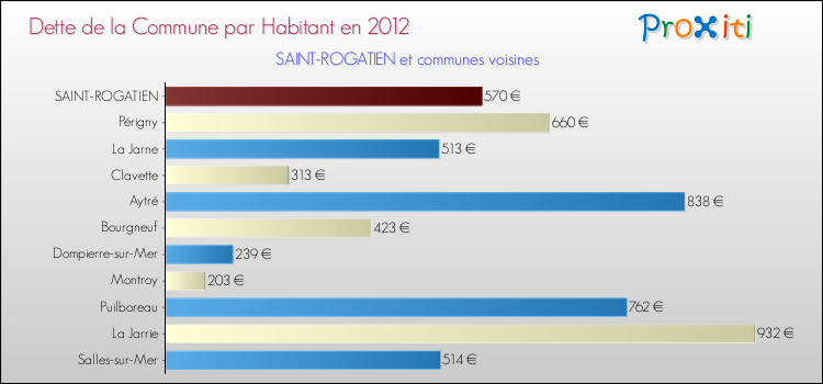 Dette par habitant de la commune en 2012 pour SAINT-ROGATIEN et les communes proches Comparaison de la dette par habitant de la commune en 2012 pour SAINT-ROGATIEN et les communes voisines